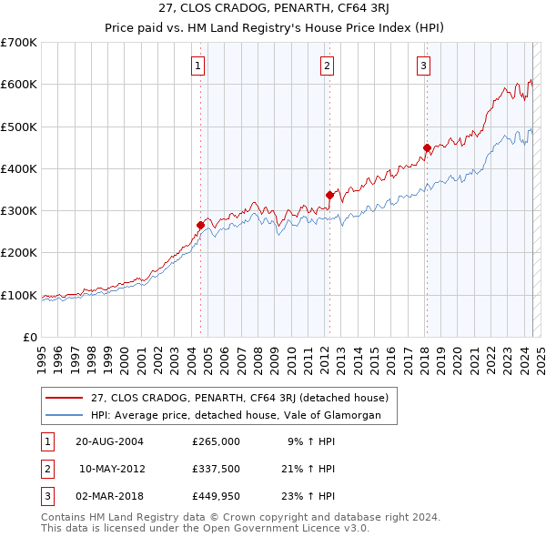 27, CLOS CRADOG, PENARTH, CF64 3RJ: Price paid vs HM Land Registry's House Price Index