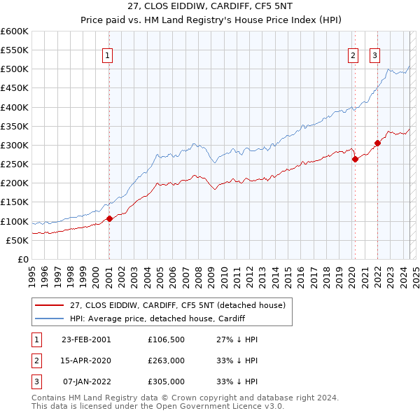 27, CLOS EIDDIW, CARDIFF, CF5 5NT: Price paid vs HM Land Registry's House Price Index