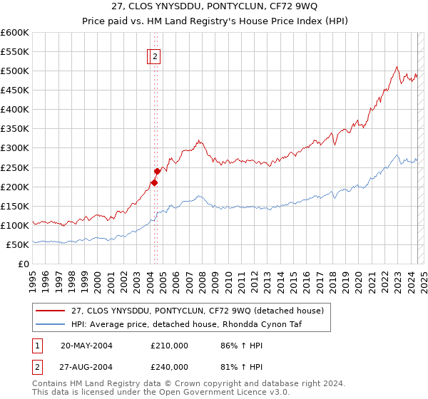 27, CLOS YNYSDDU, PONTYCLUN, CF72 9WQ: Price paid vs HM Land Registry's House Price Index