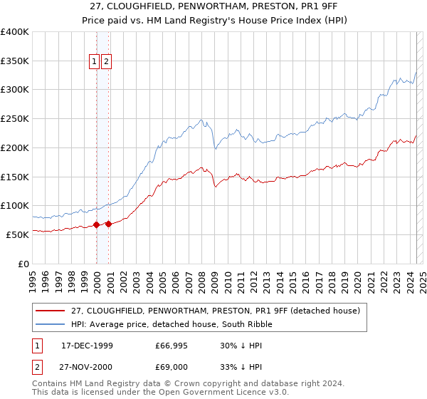 27, CLOUGHFIELD, PENWORTHAM, PRESTON, PR1 9FF: Price paid vs HM Land Registry's House Price Index