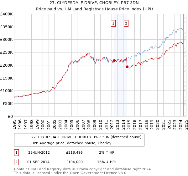 27, CLYDESDALE DRIVE, CHORLEY, PR7 3DN: Price paid vs HM Land Registry's House Price Index