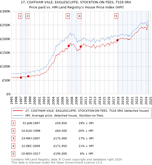 27, COATHAM VALE, EAGLESCLIFFE, STOCKTON-ON-TEES, TS16 0RA: Price paid vs HM Land Registry's House Price Index