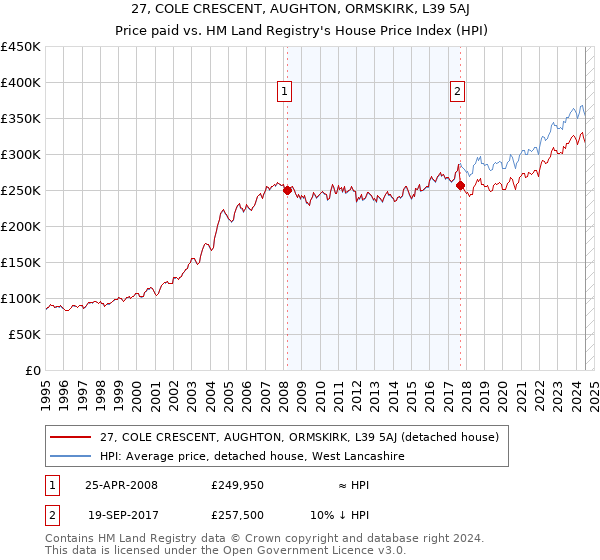 27, COLE CRESCENT, AUGHTON, ORMSKIRK, L39 5AJ: Price paid vs HM Land Registry's House Price Index