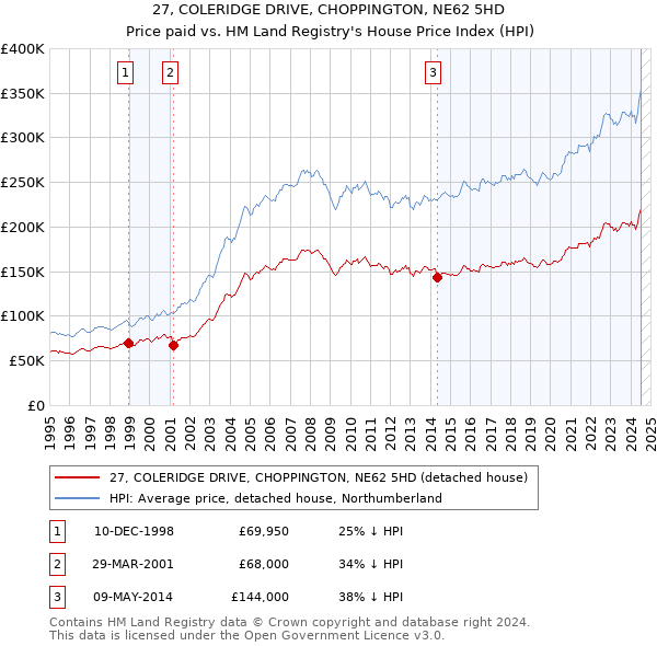 27, COLERIDGE DRIVE, CHOPPINGTON, NE62 5HD: Price paid vs HM Land Registry's House Price Index