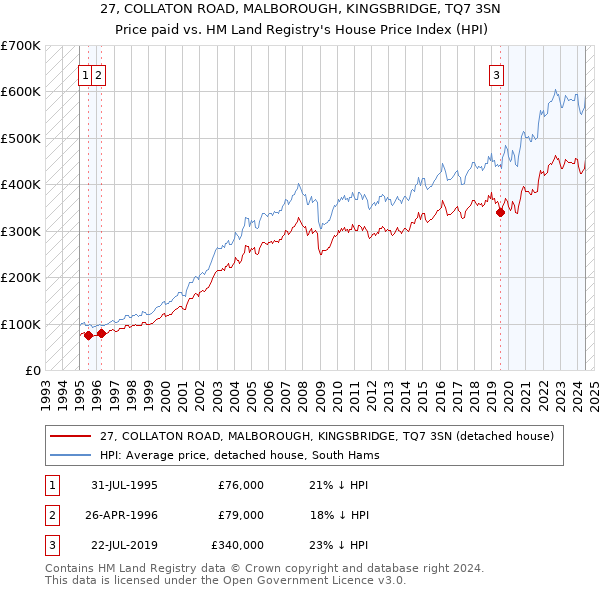 27, COLLATON ROAD, MALBOROUGH, KINGSBRIDGE, TQ7 3SN: Price paid vs HM Land Registry's House Price Index