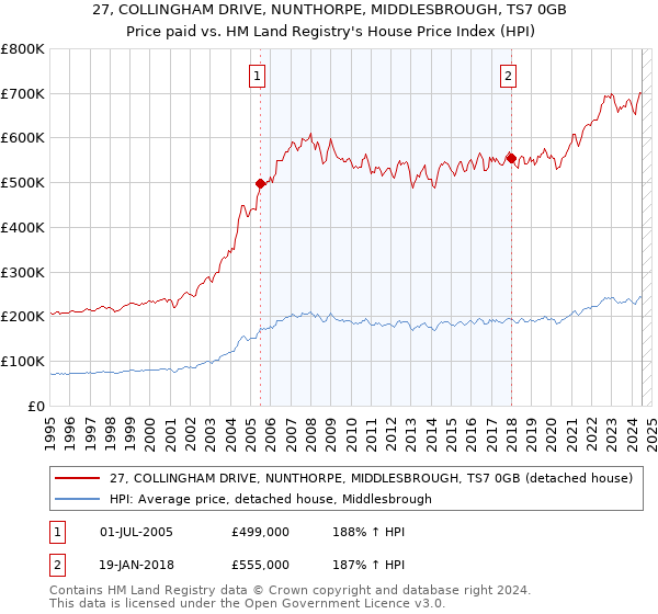 27, COLLINGHAM DRIVE, NUNTHORPE, MIDDLESBROUGH, TS7 0GB: Price paid vs HM Land Registry's House Price Index