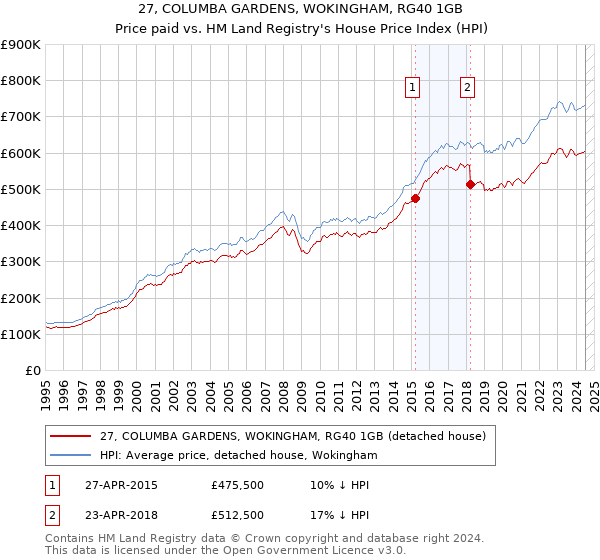 27, COLUMBA GARDENS, WOKINGHAM, RG40 1GB: Price paid vs HM Land Registry's House Price Index