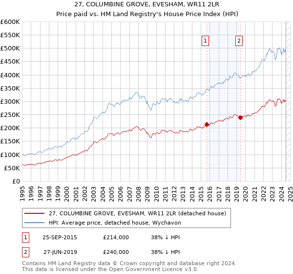 27, COLUMBINE GROVE, EVESHAM, WR11 2LR: Price paid vs HM Land Registry's House Price Index