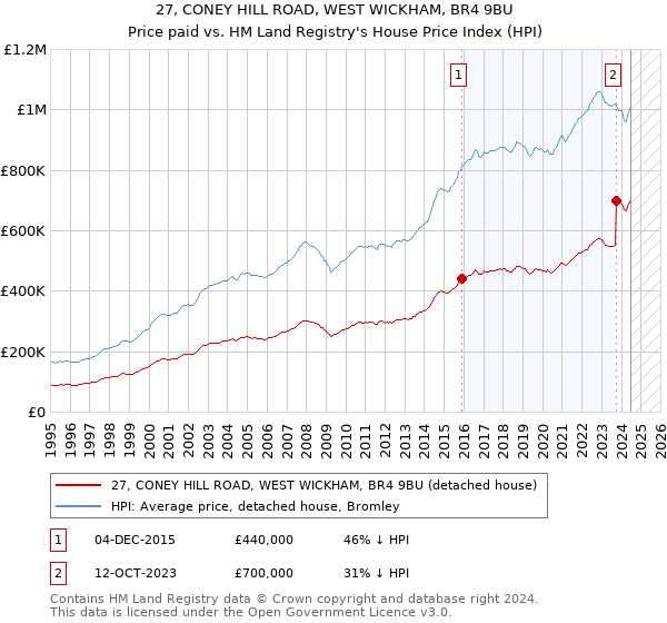 27, CONEY HILL ROAD, WEST WICKHAM, BR4 9BU: Price paid vs HM Land Registry's House Price Index