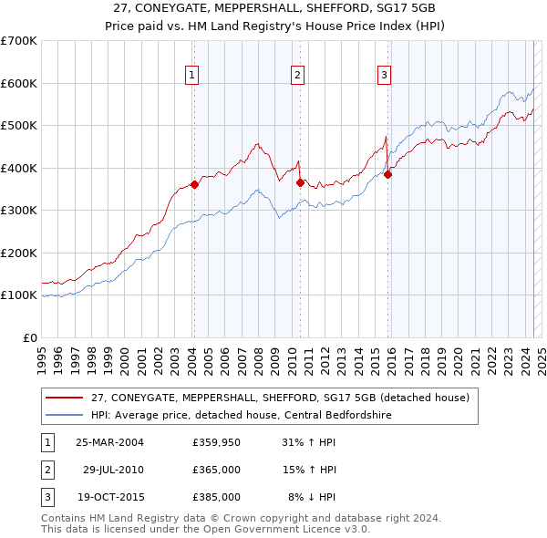 27, CONEYGATE, MEPPERSHALL, SHEFFORD, SG17 5GB: Price paid vs HM Land Registry's House Price Index