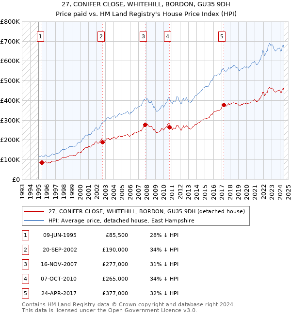 27, CONIFER CLOSE, WHITEHILL, BORDON, GU35 9DH: Price paid vs HM Land Registry's House Price Index