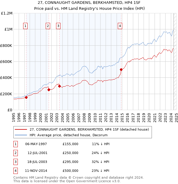 27, CONNAUGHT GARDENS, BERKHAMSTED, HP4 1SF: Price paid vs HM Land Registry's House Price Index