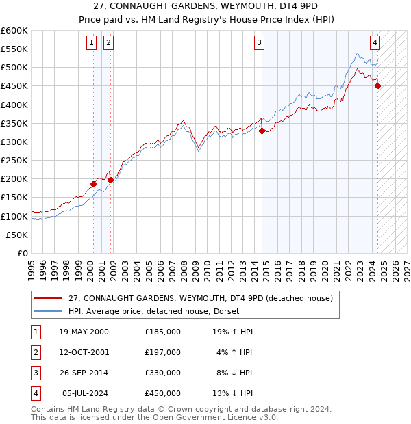 27, CONNAUGHT GARDENS, WEYMOUTH, DT4 9PD: Price paid vs HM Land Registry's House Price Index