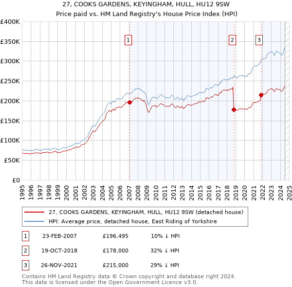 27, COOKS GARDENS, KEYINGHAM, HULL, HU12 9SW: Price paid vs HM Land Registry's House Price Index