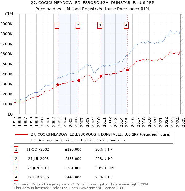 27, COOKS MEADOW, EDLESBOROUGH, DUNSTABLE, LU6 2RP: Price paid vs HM Land Registry's House Price Index