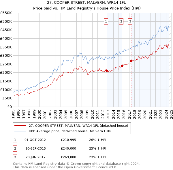 27, COOPER STREET, MALVERN, WR14 1FL: Price paid vs HM Land Registry's House Price Index