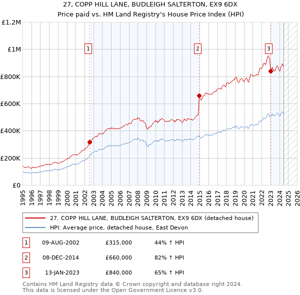 27, COPP HILL LANE, BUDLEIGH SALTERTON, EX9 6DX: Price paid vs HM Land Registry's House Price Index