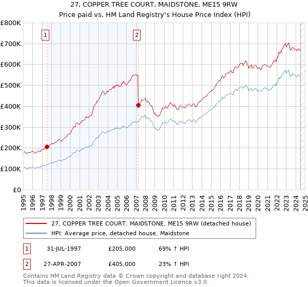 27, COPPER TREE COURT, MAIDSTONE, ME15 9RW: Price paid vs HM Land Registry's House Price Index