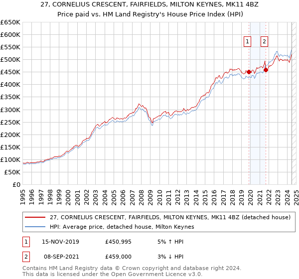 27, CORNELIUS CRESCENT, FAIRFIELDS, MILTON KEYNES, MK11 4BZ: Price paid vs HM Land Registry's House Price Index