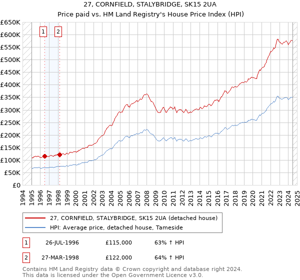 27, CORNFIELD, STALYBRIDGE, SK15 2UA: Price paid vs HM Land Registry's House Price Index