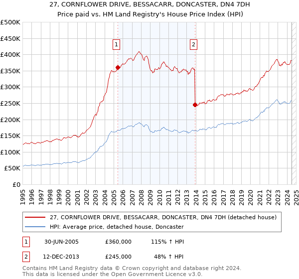 27, CORNFLOWER DRIVE, BESSACARR, DONCASTER, DN4 7DH: Price paid vs HM Land Registry's House Price Index