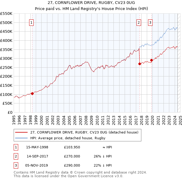 27, CORNFLOWER DRIVE, RUGBY, CV23 0UG: Price paid vs HM Land Registry's House Price Index