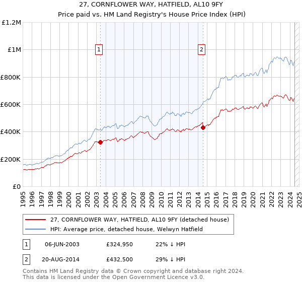 27, CORNFLOWER WAY, HATFIELD, AL10 9FY: Price paid vs HM Land Registry's House Price Index