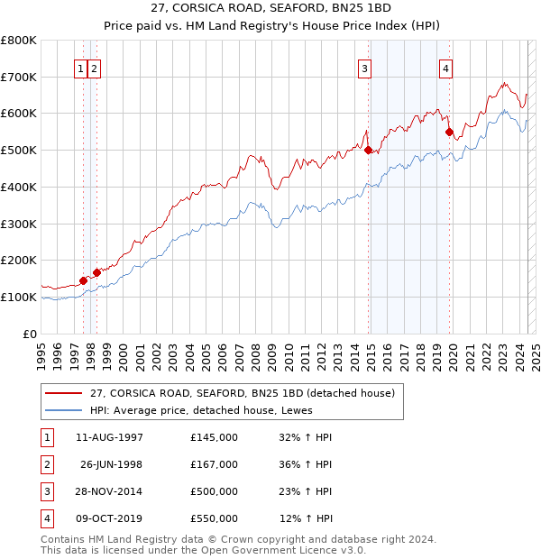 27, CORSICA ROAD, SEAFORD, BN25 1BD: Price paid vs HM Land Registry's House Price Index