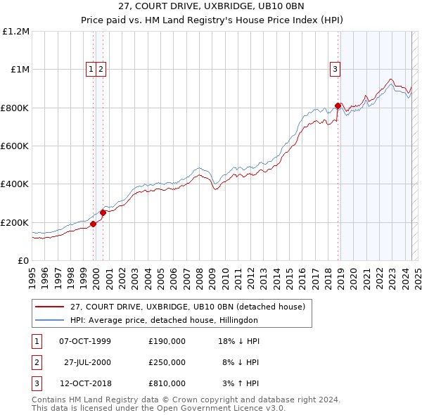 27, COURT DRIVE, UXBRIDGE, UB10 0BN: Price paid vs HM Land Registry's House Price Index