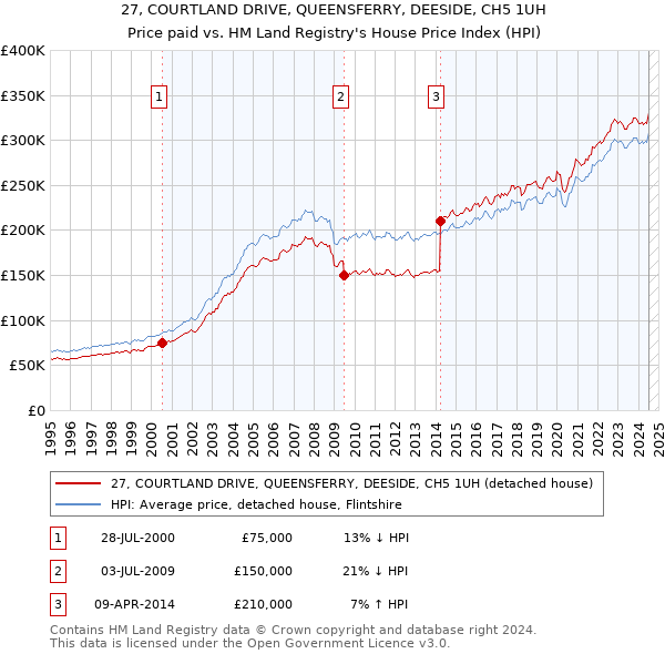 27, COURTLAND DRIVE, QUEENSFERRY, DEESIDE, CH5 1UH: Price paid vs HM Land Registry's House Price Index