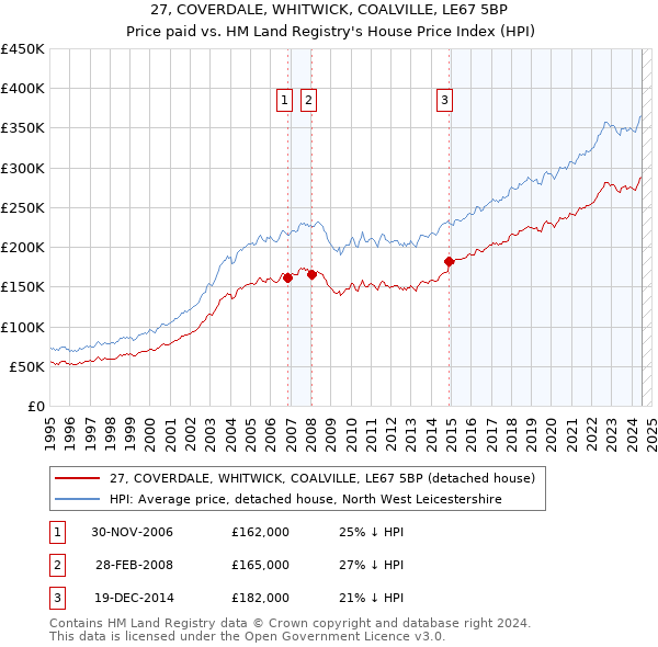 27, COVERDALE, WHITWICK, COALVILLE, LE67 5BP: Price paid vs HM Land Registry's House Price Index