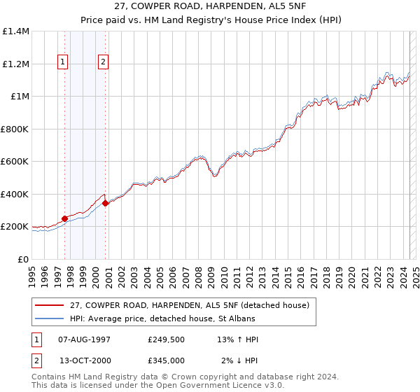 27, COWPER ROAD, HARPENDEN, AL5 5NF: Price paid vs HM Land Registry's House Price Index