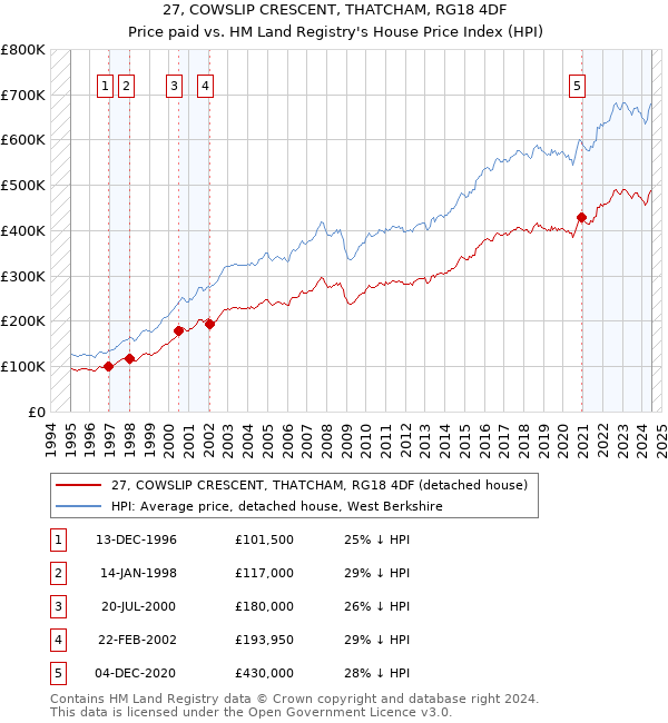 27, COWSLIP CRESCENT, THATCHAM, RG18 4DF: Price paid vs HM Land Registry's House Price Index