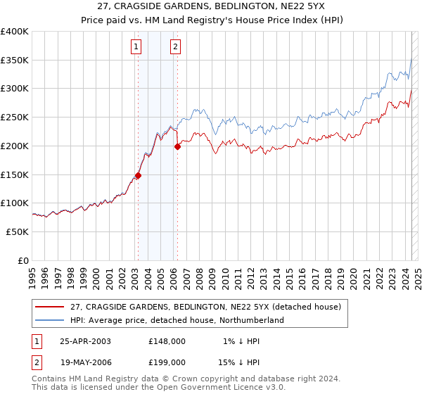 27, CRAGSIDE GARDENS, BEDLINGTON, NE22 5YX: Price paid vs HM Land Registry's House Price Index