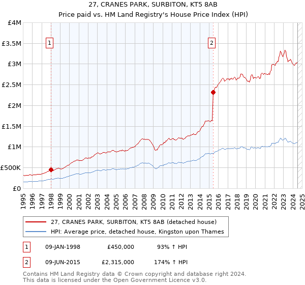 27, CRANES PARK, SURBITON, KT5 8AB: Price paid vs HM Land Registry's House Price Index