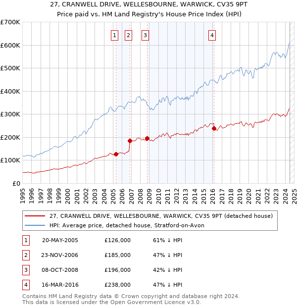 27, CRANWELL DRIVE, WELLESBOURNE, WARWICK, CV35 9PT: Price paid vs HM Land Registry's House Price Index