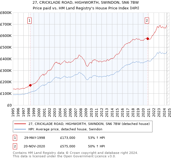 27, CRICKLADE ROAD, HIGHWORTH, SWINDON, SN6 7BW: Price paid vs HM Land Registry's House Price Index