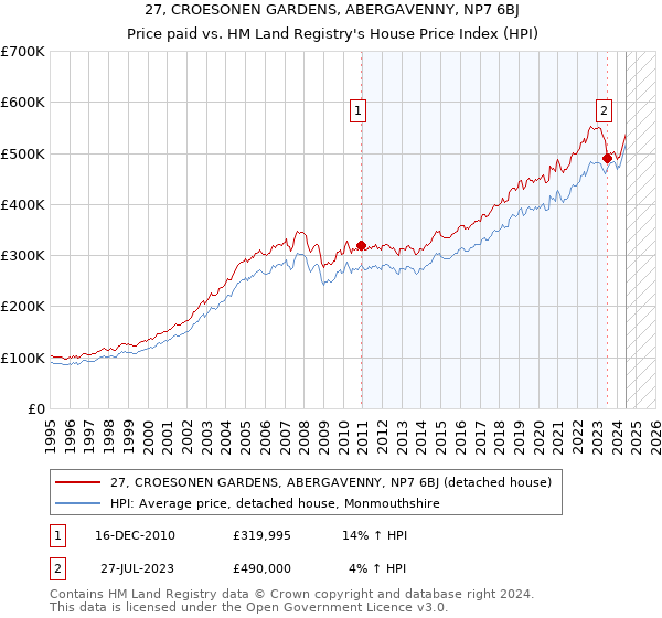 27, CROESONEN GARDENS, ABERGAVENNY, NP7 6BJ: Price paid vs HM Land Registry's House Price Index