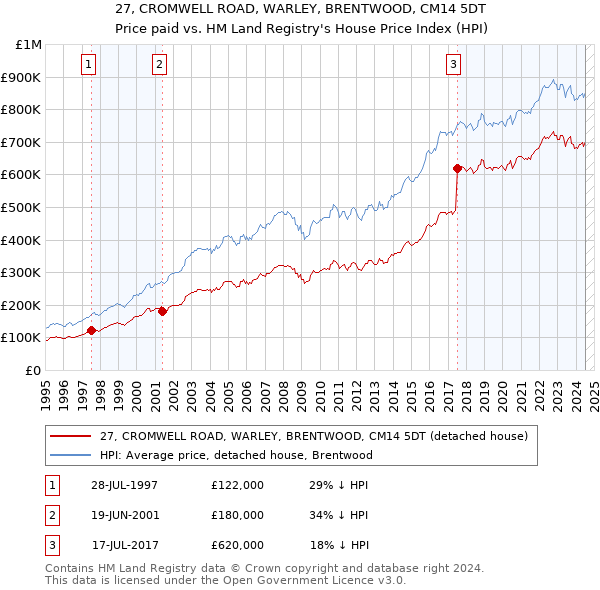 27, CROMWELL ROAD, WARLEY, BRENTWOOD, CM14 5DT: Price paid vs HM Land Registry's House Price Index