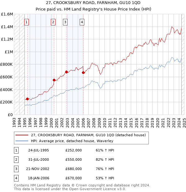 27, CROOKSBURY ROAD, FARNHAM, GU10 1QD: Price paid vs HM Land Registry's House Price Index