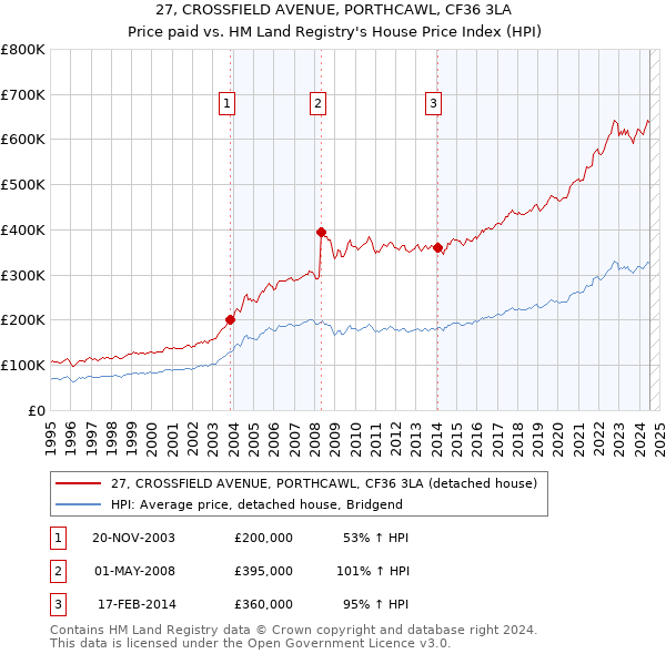 27, CROSSFIELD AVENUE, PORTHCAWL, CF36 3LA: Price paid vs HM Land Registry's House Price Index