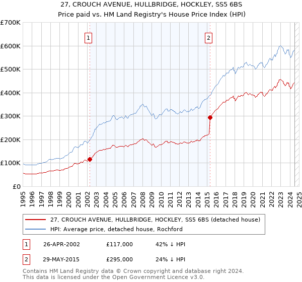 27, CROUCH AVENUE, HULLBRIDGE, HOCKLEY, SS5 6BS: Price paid vs HM Land Registry's House Price Index