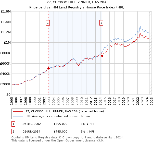 27, CUCKOO HILL, PINNER, HA5 2BA: Price paid vs HM Land Registry's House Price Index