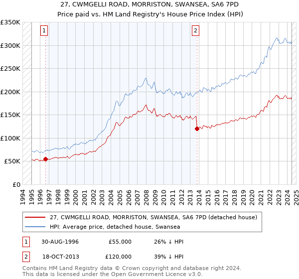 27, CWMGELLI ROAD, MORRISTON, SWANSEA, SA6 7PD: Price paid vs HM Land Registry's House Price Index