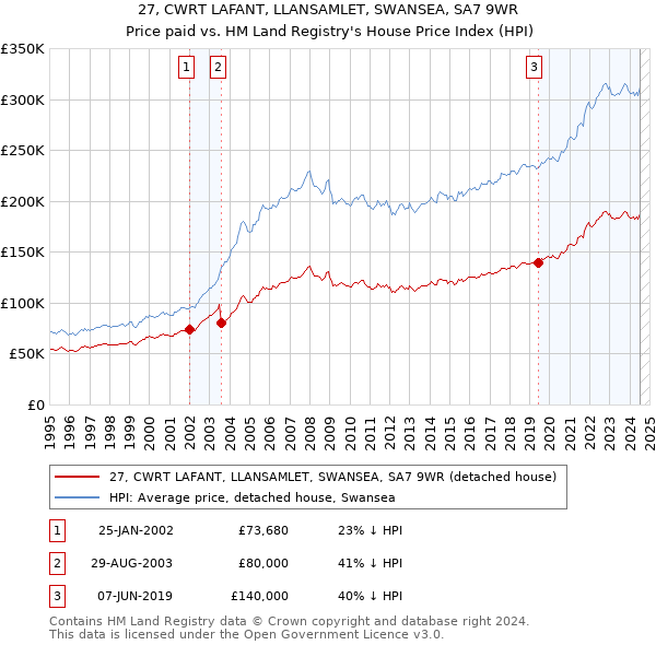 27, CWRT LAFANT, LLANSAMLET, SWANSEA, SA7 9WR: Price paid vs HM Land Registry's House Price Index