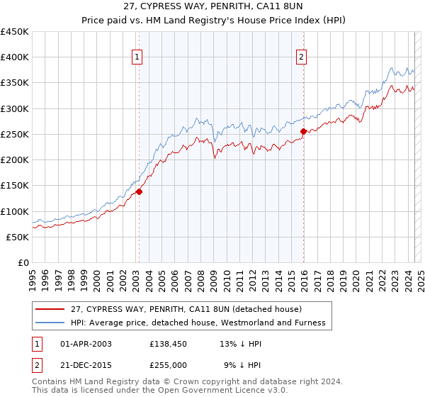 27, CYPRESS WAY, PENRITH, CA11 8UN: Price paid vs HM Land Registry's House Price Index