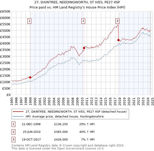 27, DAINTREE, NEEDINGWORTH, ST IVES, PE27 4SP: Price paid vs HM Land Registry's House Price Index