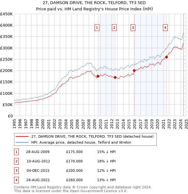 27, DAMSON DRIVE, THE ROCK, TELFORD, TF3 5ED: Price paid vs HM Land Registry's House Price Index