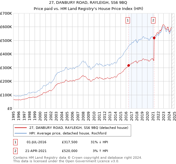 27, DANBURY ROAD, RAYLEIGH, SS6 9BQ: Price paid vs HM Land Registry's House Price Index