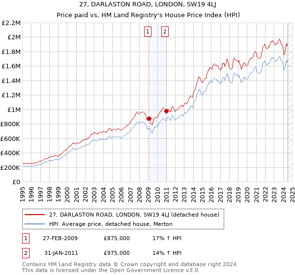 27, DARLASTON ROAD, LONDON, SW19 4LJ: Price paid vs HM Land Registry's House Price Index